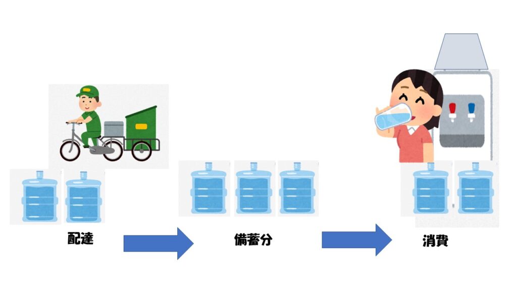 ローリングストック法の図