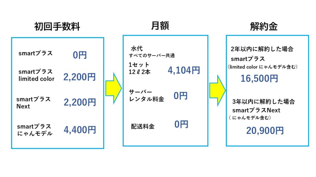初回手数料　月額　解約金それぞれわかりやすい図解
